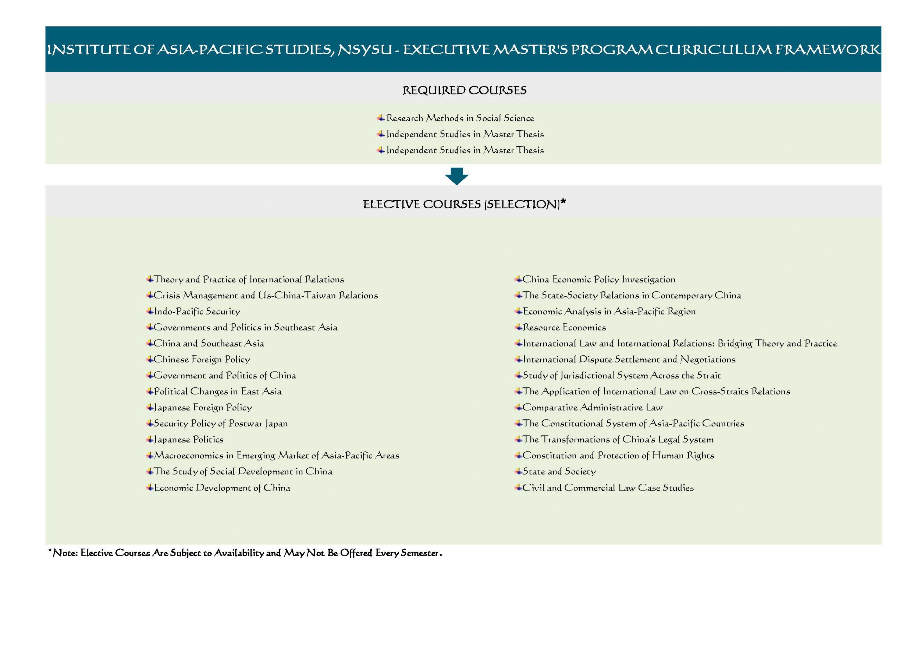 亞太研究所課程架構圖